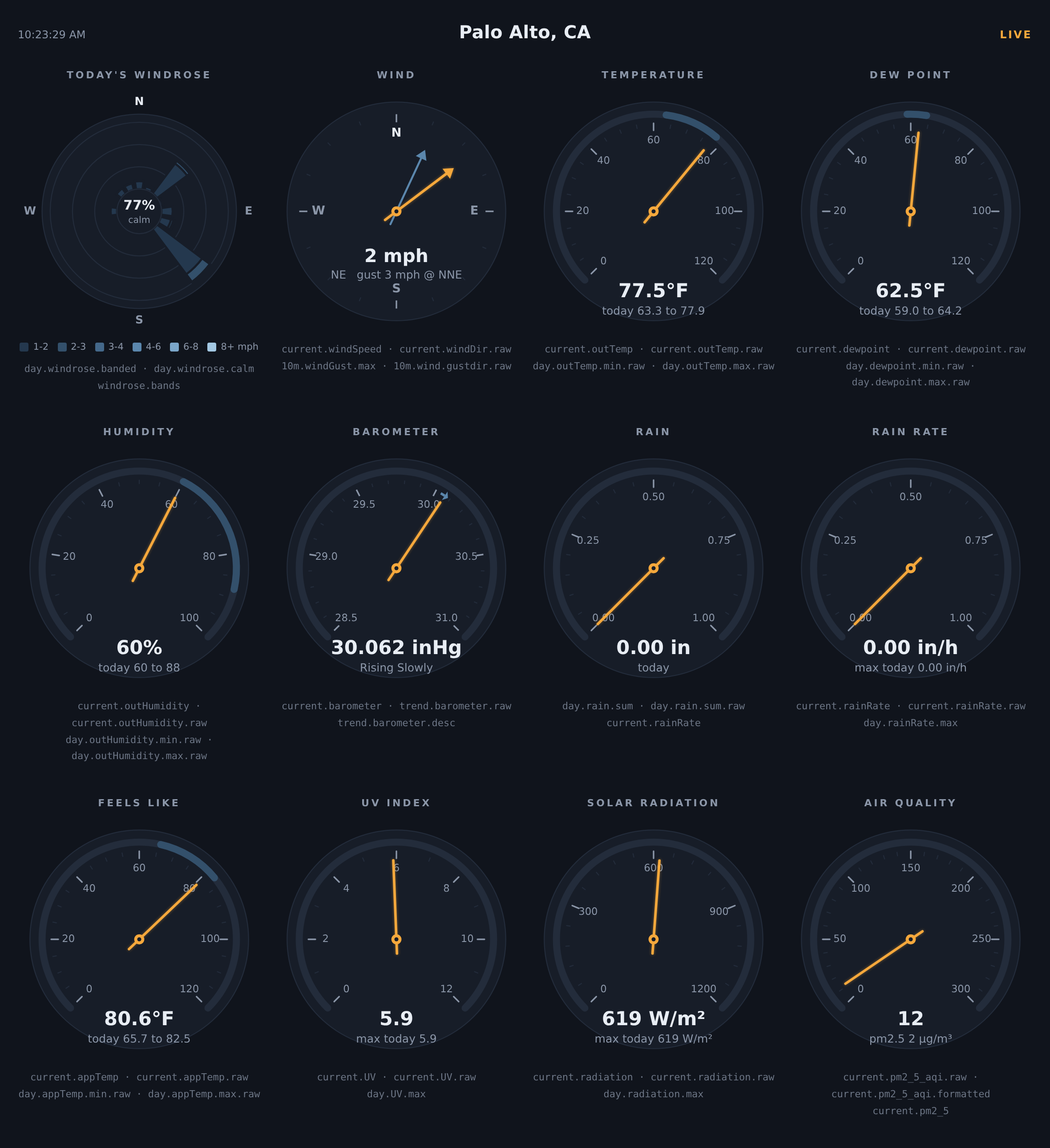 The LoopData sample report: a live instrument panel